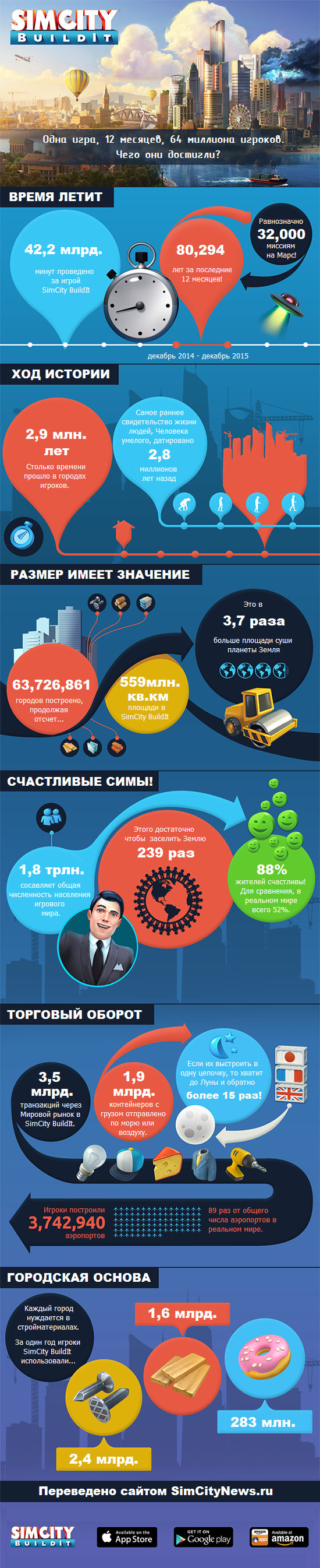 SimCity BuildIt infographic
